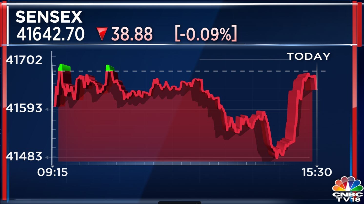 Closing Bell Sensex Nifty Snap 4 Day Gaining Streak To End In Red Ril Nestle Top Losers 