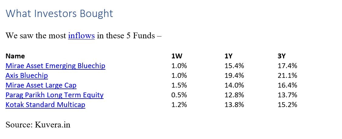 All You Need To Know About Mutual Funds Last Week - CNBC TV18