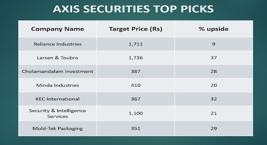 Axis Securities: