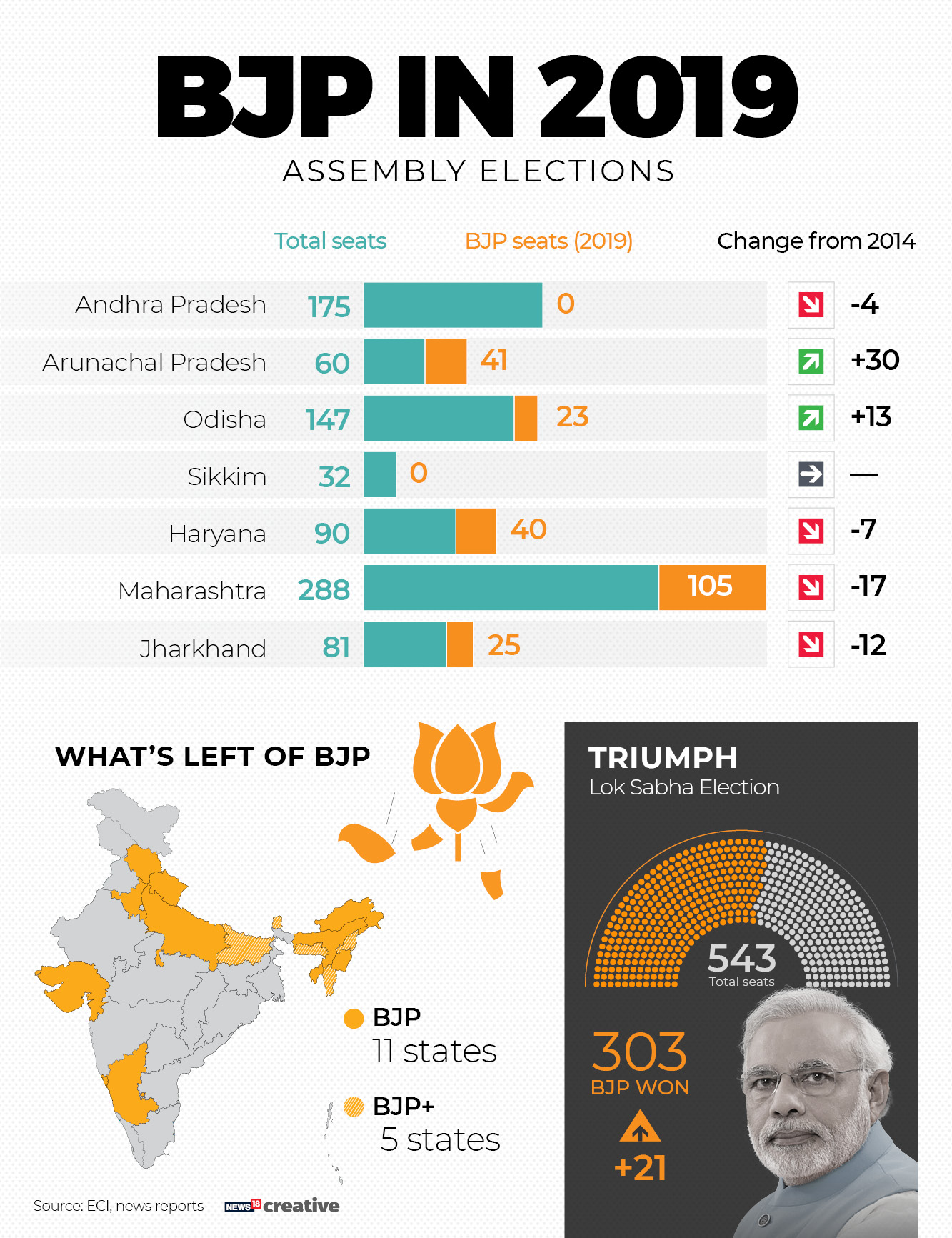 Jharkhand 2019 Assembly Election Results Explained In Charts - Cnbctv18.com