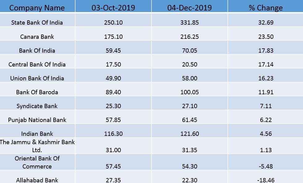 Nifty Psu Bank Index Cracks 21 Since April Policy Heres How It Performed Between Policies In Fy20 0006