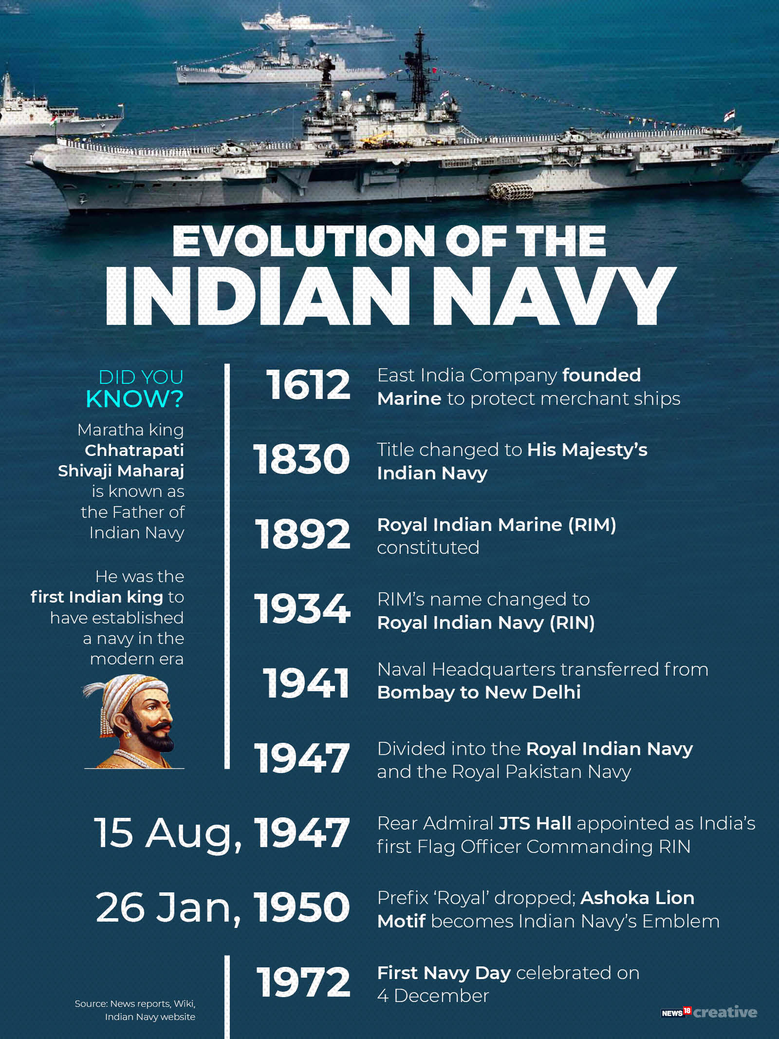 Navy Day Some key facts and details about the Indian Navy