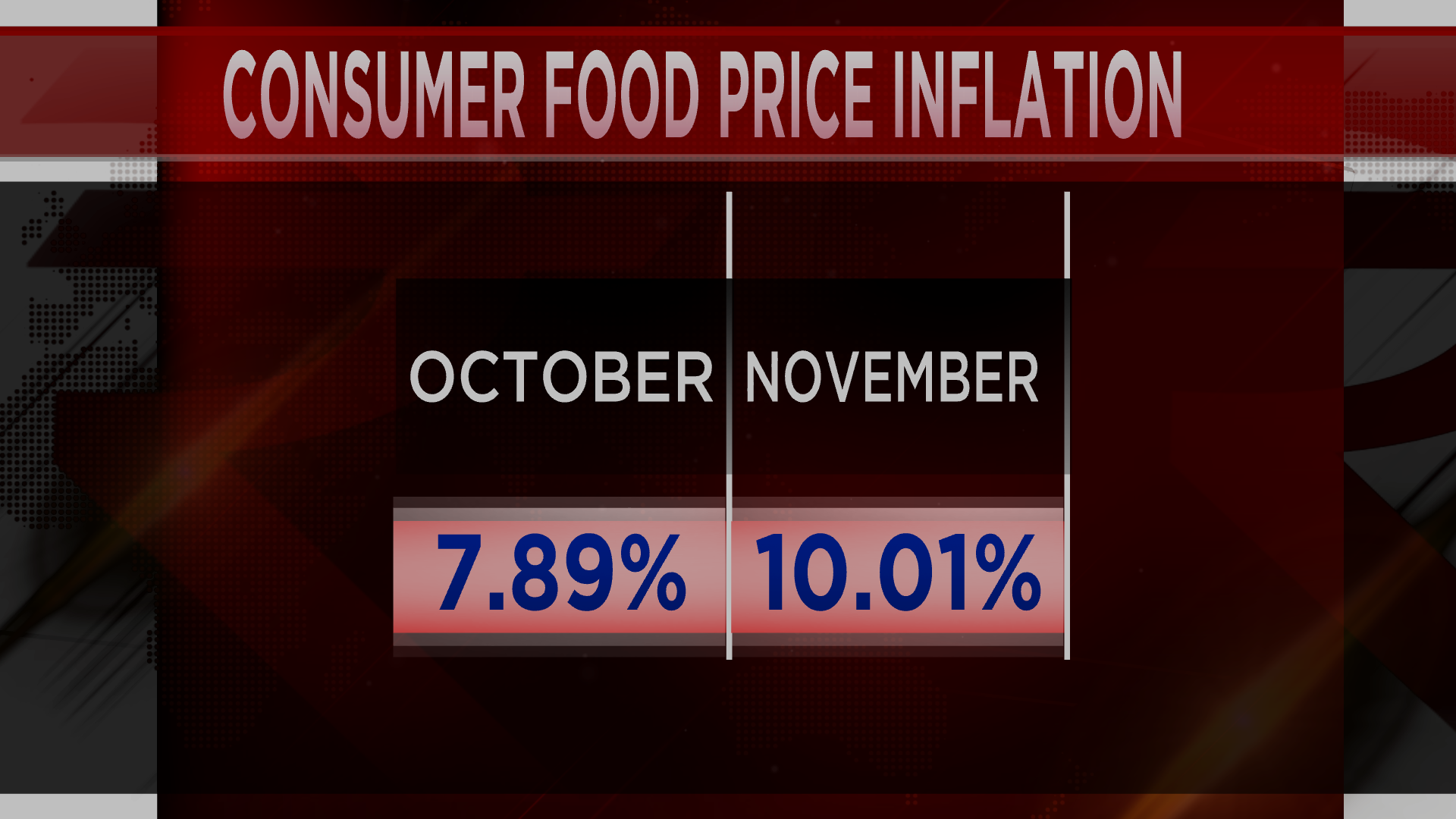 Food Inflation November
