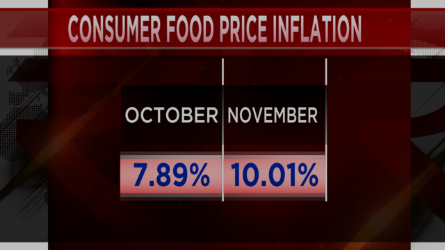 Retail inflation jumps to 40-month high of 5.54% in November - CNBC TV18