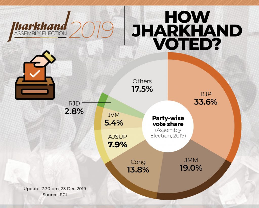 Jharkhand Election Results: Congress-JMM-RJD Alliance Storms To Power ...