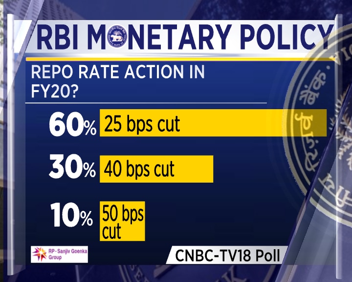 RBI Monetary Policy Today: MPC Likely To Cut Repo Rate By 25 Bps