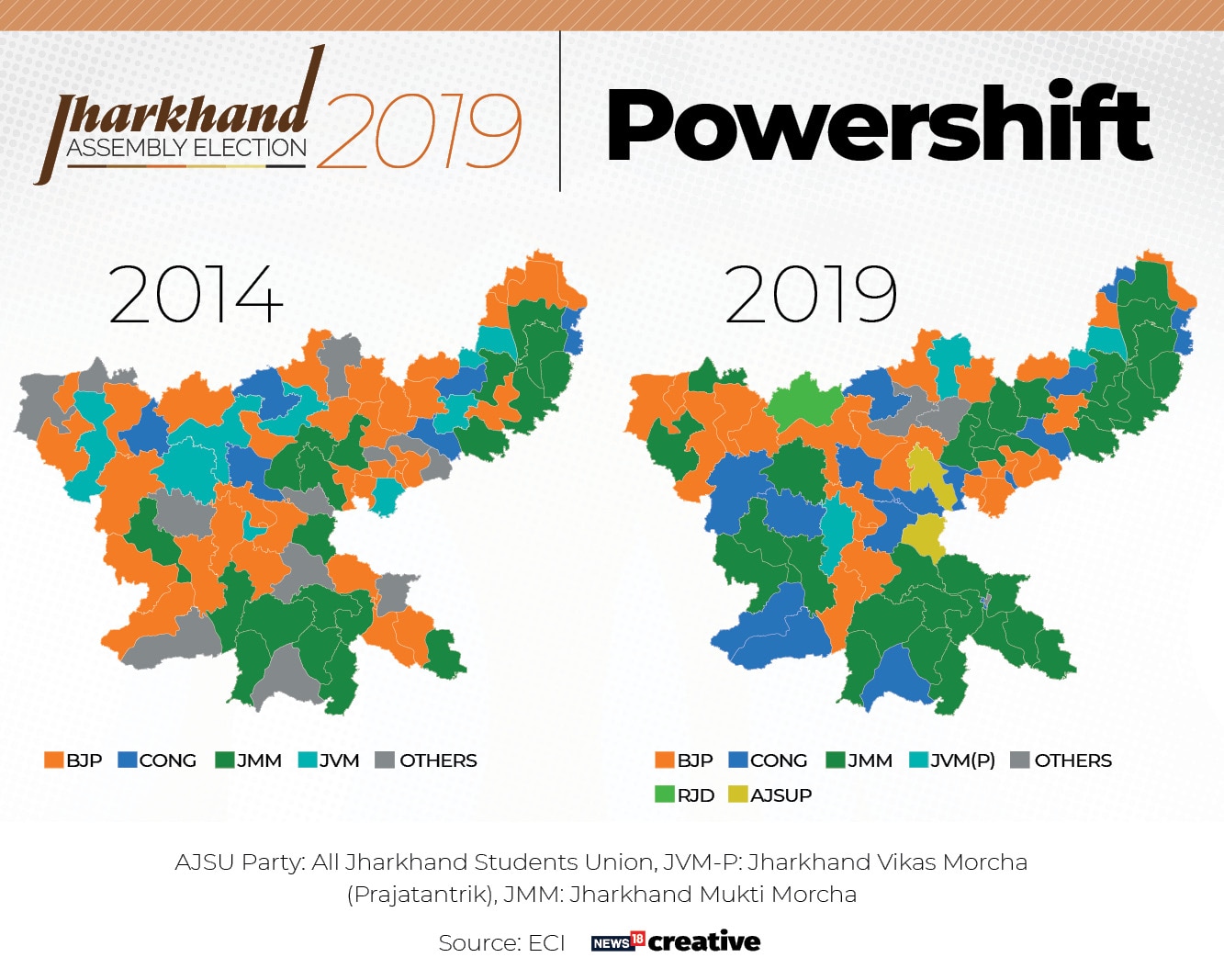 Jharkhand 2019 Assembly Election Results Explained In Charts Cnbctv18 Com