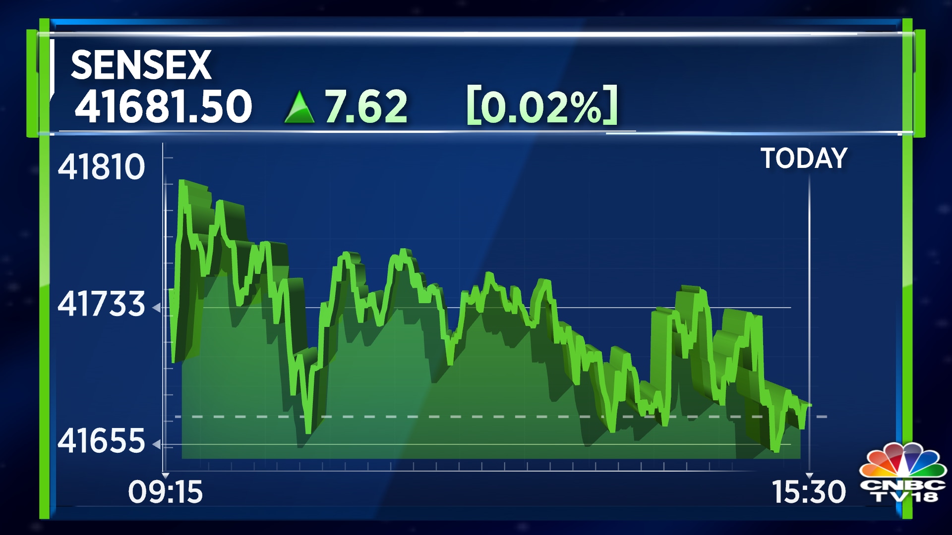 Closing Bell: Sensex Ends Flat, Nifty Holds 12,250 As Banks Gain, Auto ...