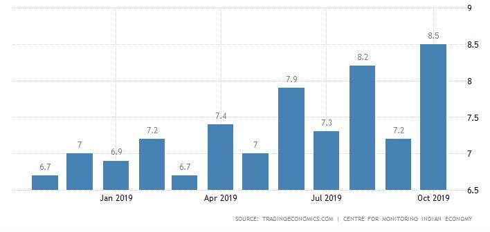 RBI Monetary Policy: Seven key data points in charts ahead of rate