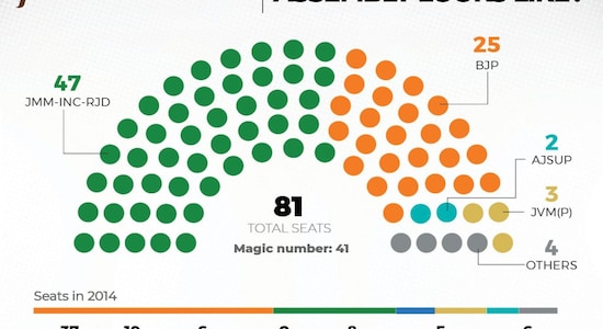 Jharkhand 2019 Assembly election results explained in charts