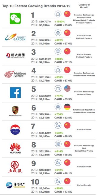 fastest growing brands