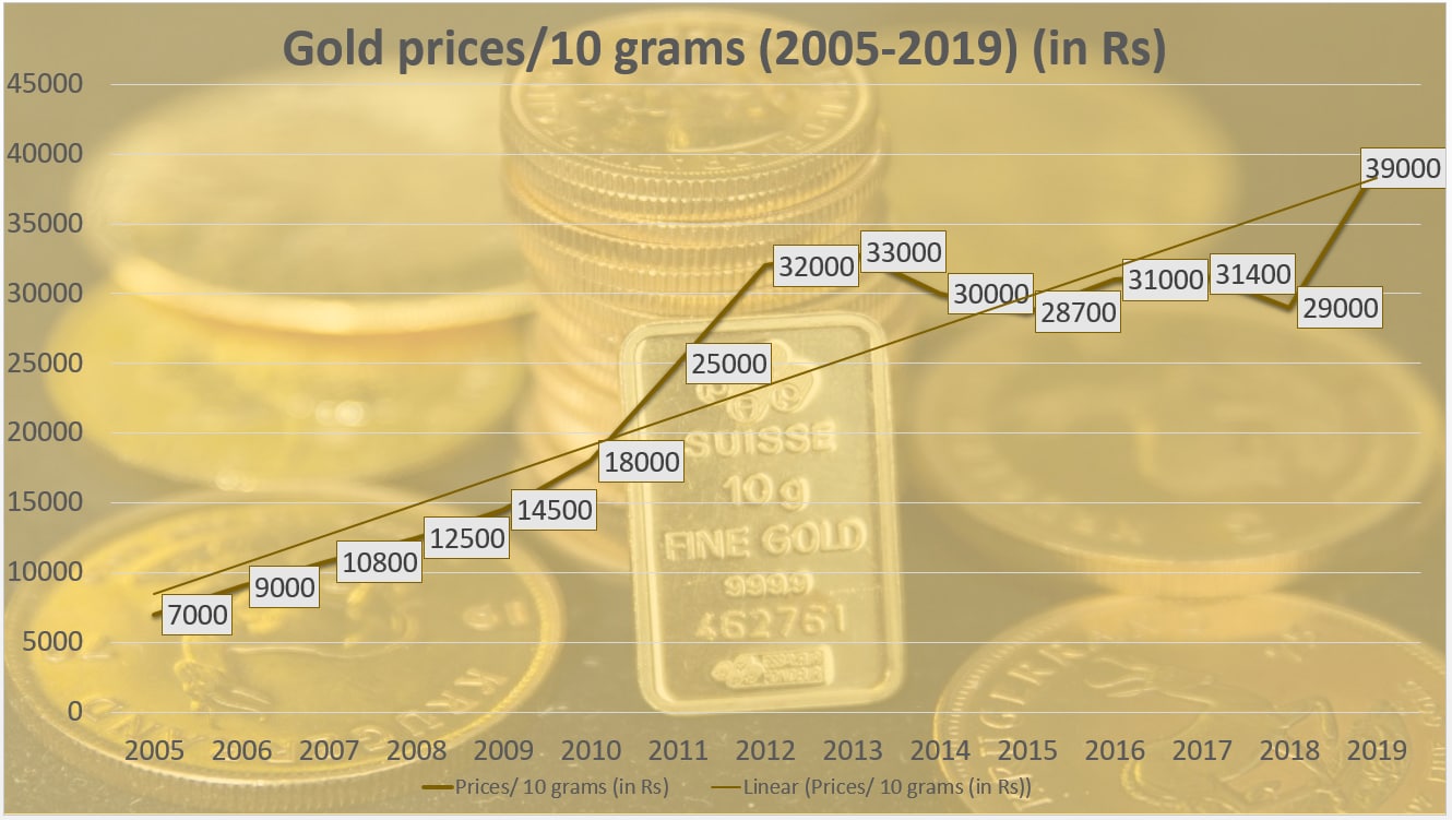 Gold delivers return of over 116 in the last 10 years, 35 in past one