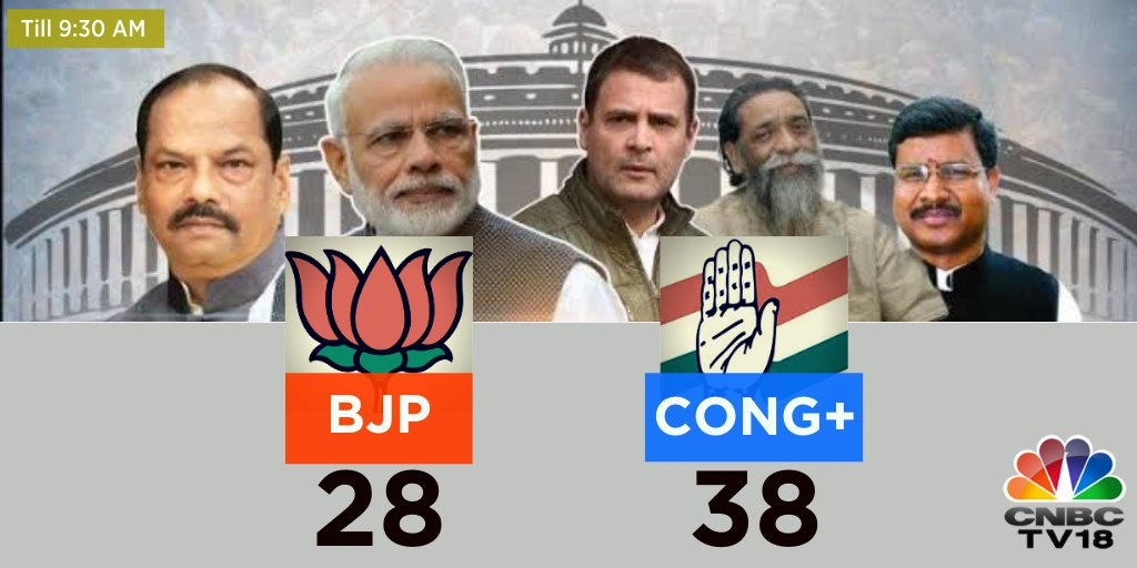 Jharkhand Election Results: Congress-JMM-RJD Leading On 38 Seats, BJP ...