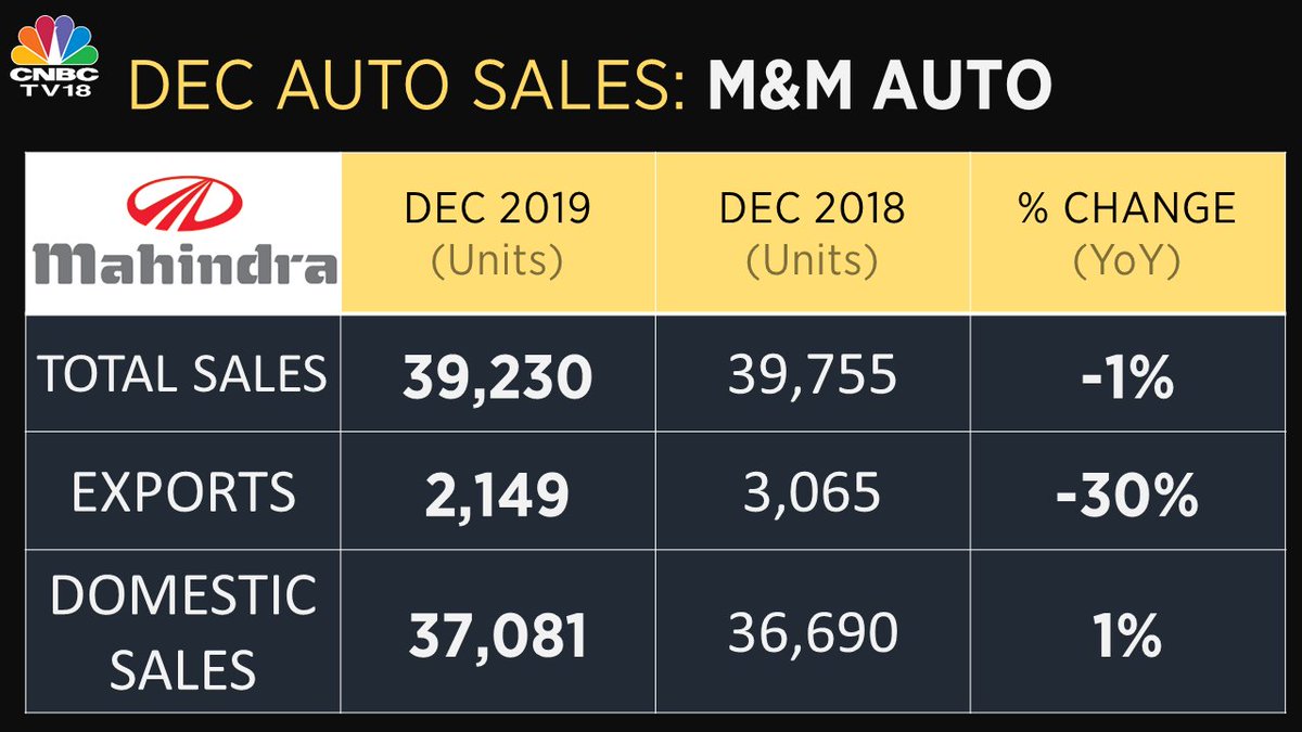 M&M auto sales meet street expectations; tractor sales rise 3