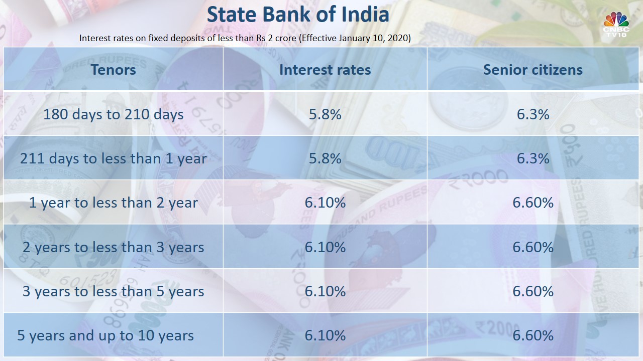 state bank of india nre fd rates