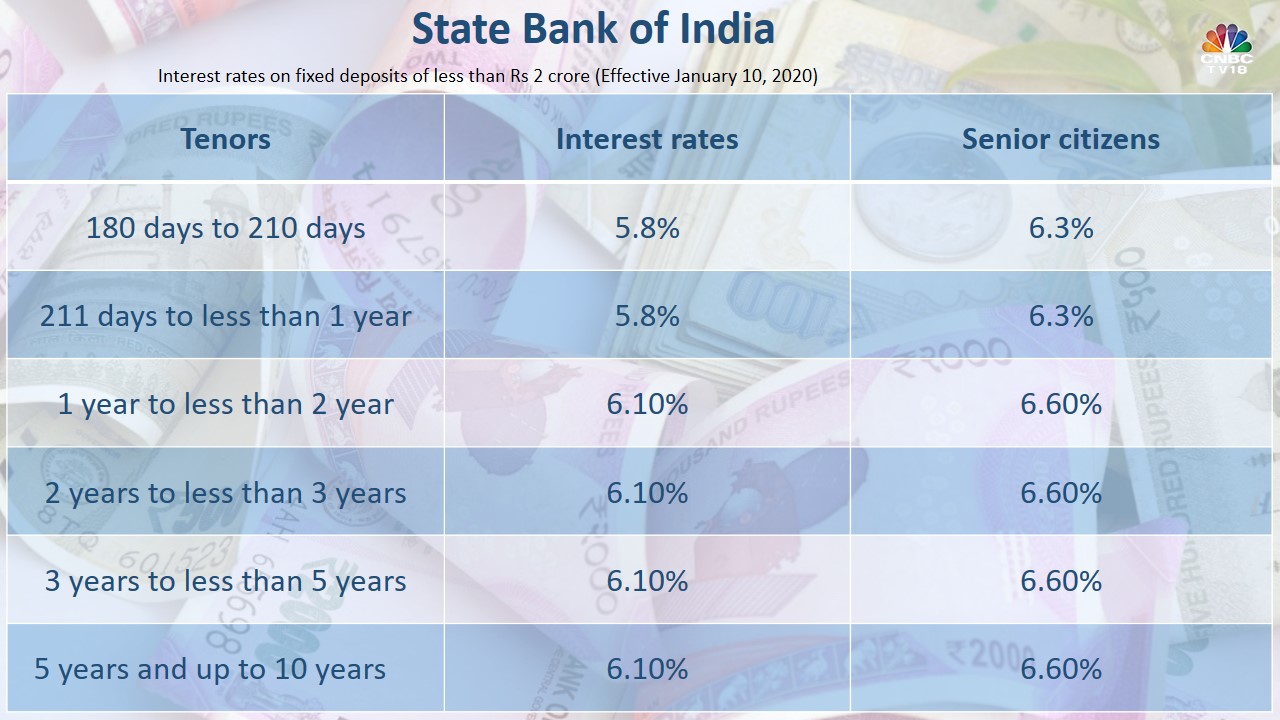 Hdfc Bank Deposit Rates