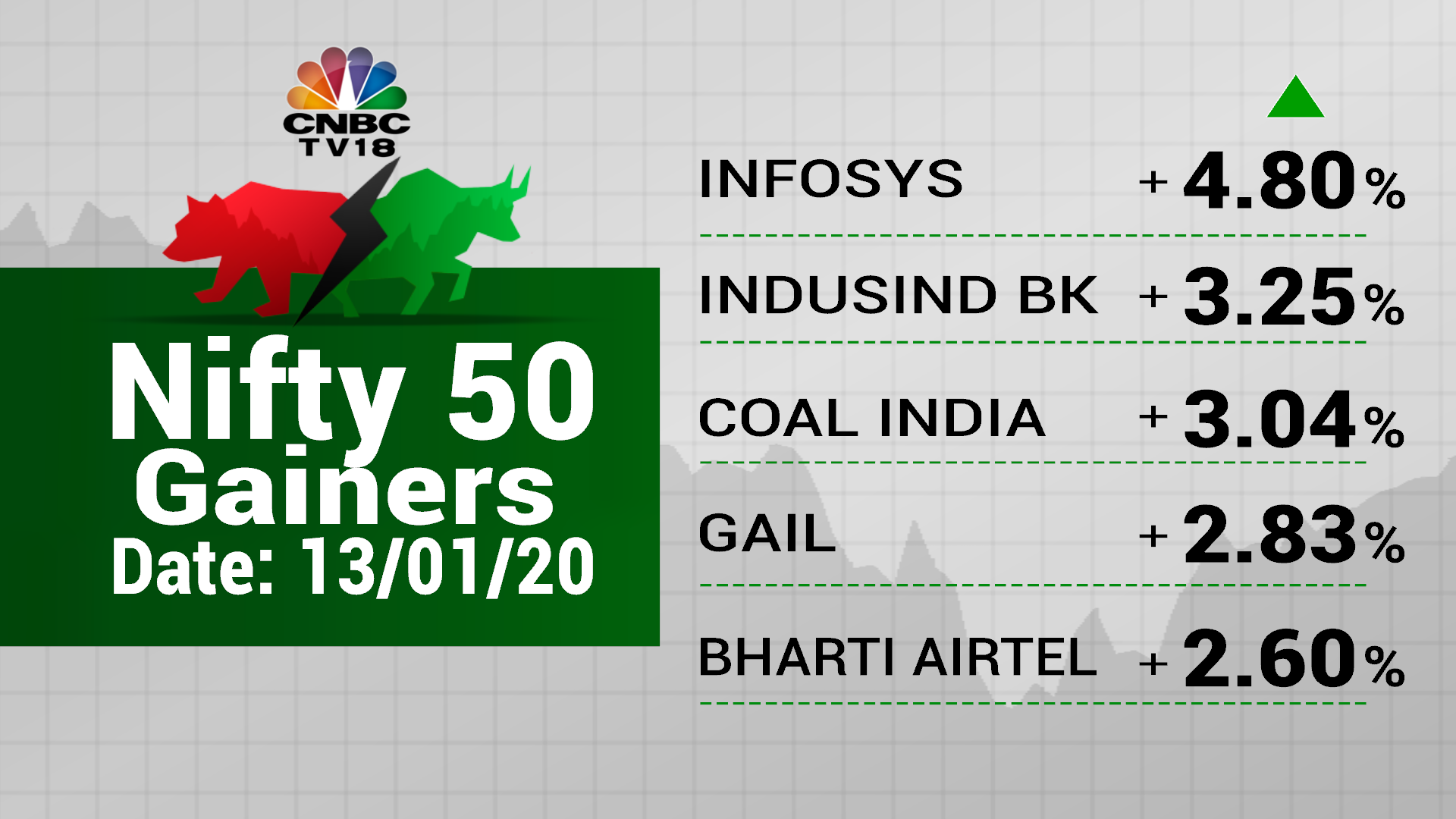 Closing Bell: Sensex, Nifty End At Record Close; Infosys Rises 4.5% ...