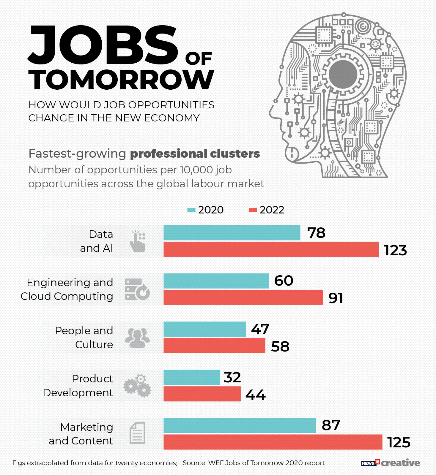 These are the jobs of tomorrow, says WEF