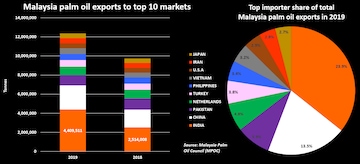 Malaysia palm oil exports to top destinations