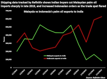 Malaysia vs Indonesia palm oil exports to India