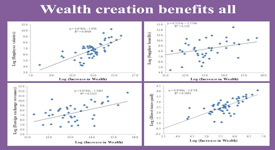 Economic Survey 2020: Wealth creation benefits all Economic Survey 2020: Wealth creation benefits all