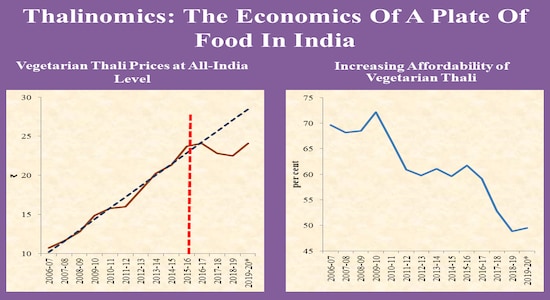 Thalinomics: The economics of a plate of food in India
