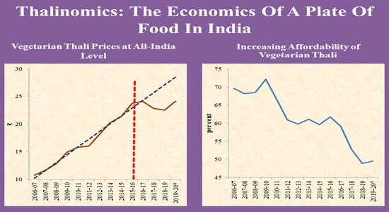 Thalinomics: The economics of a plate of food in India Thalinomics: The economics of a plate of food in India