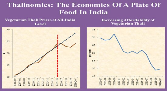 Thalinomics: The economics of a plate of food in India