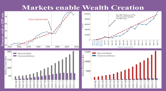 Economic Survey 2020: Markets enable wealth creation Economic Survey 2020: Markets enable wealth creation