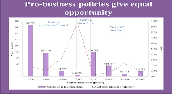 Pro-business policies give equal opportunity