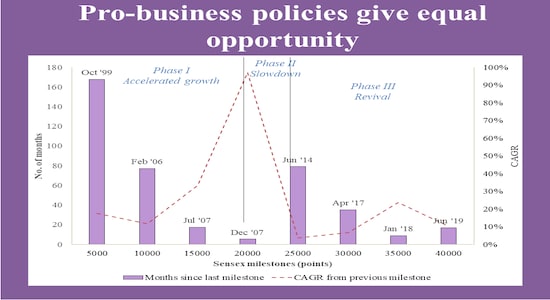 Pro-business policies give equal opportunity Pro-business policies give equal opportunity