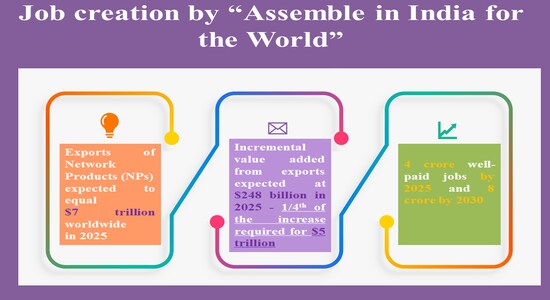 Job creation by "Assemble in India for the world" Job creation by "Assemble in India for the world"
