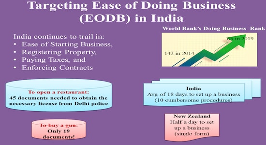 Targeting Ease of Doing Business in India