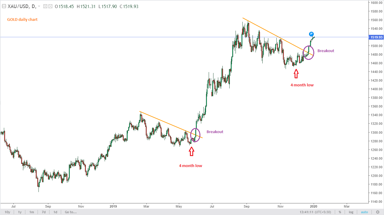 Gold prices in 2020: What will drive the yellow metal this year