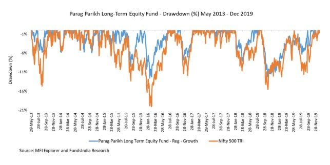 fundsindia review why you should consider parag parikh long term equity fund cnbctv18 com why you should consider parag parikh