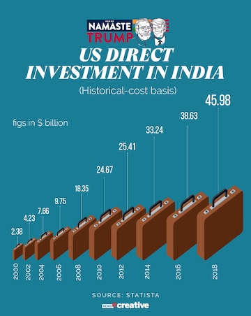 India-US direct investments