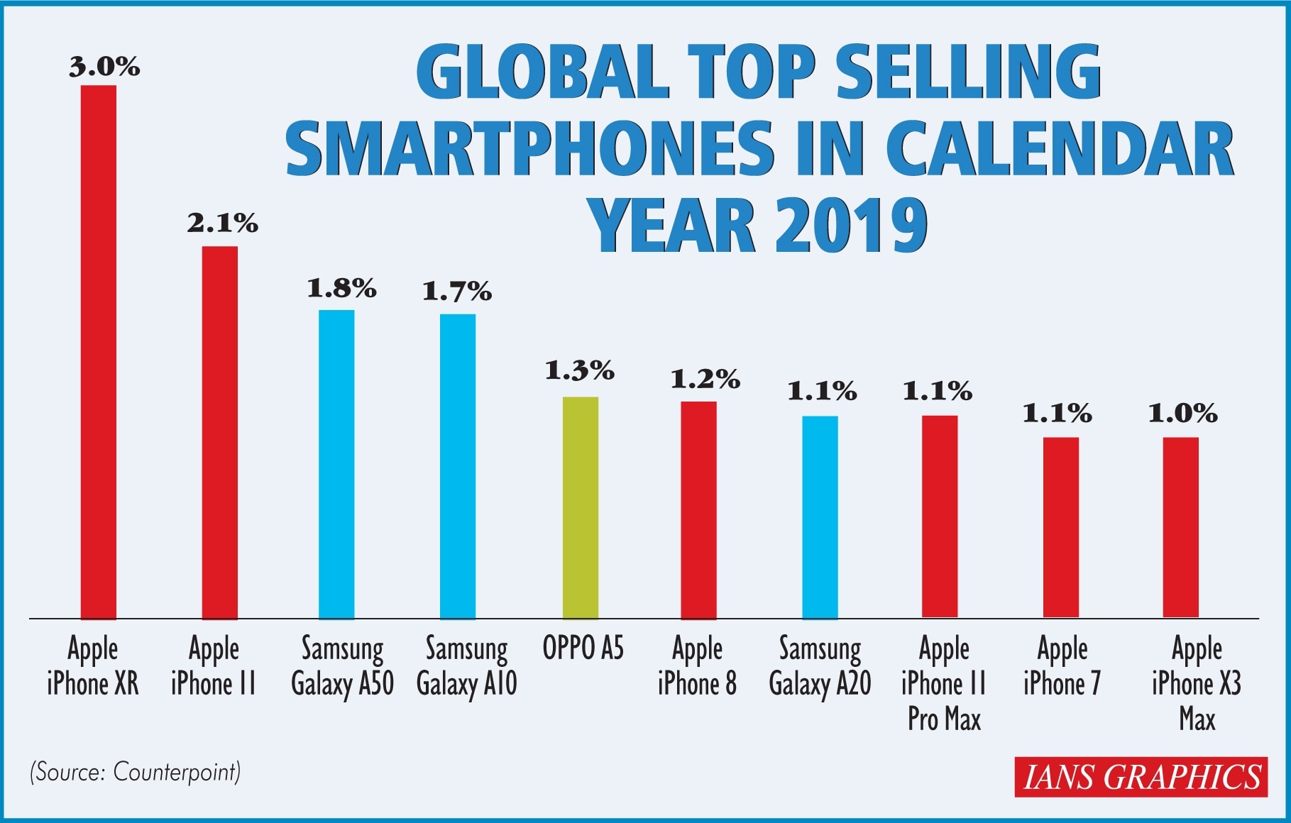 iPhone XR was the world's best selling smartphone in 2019, followed by iPhone 11