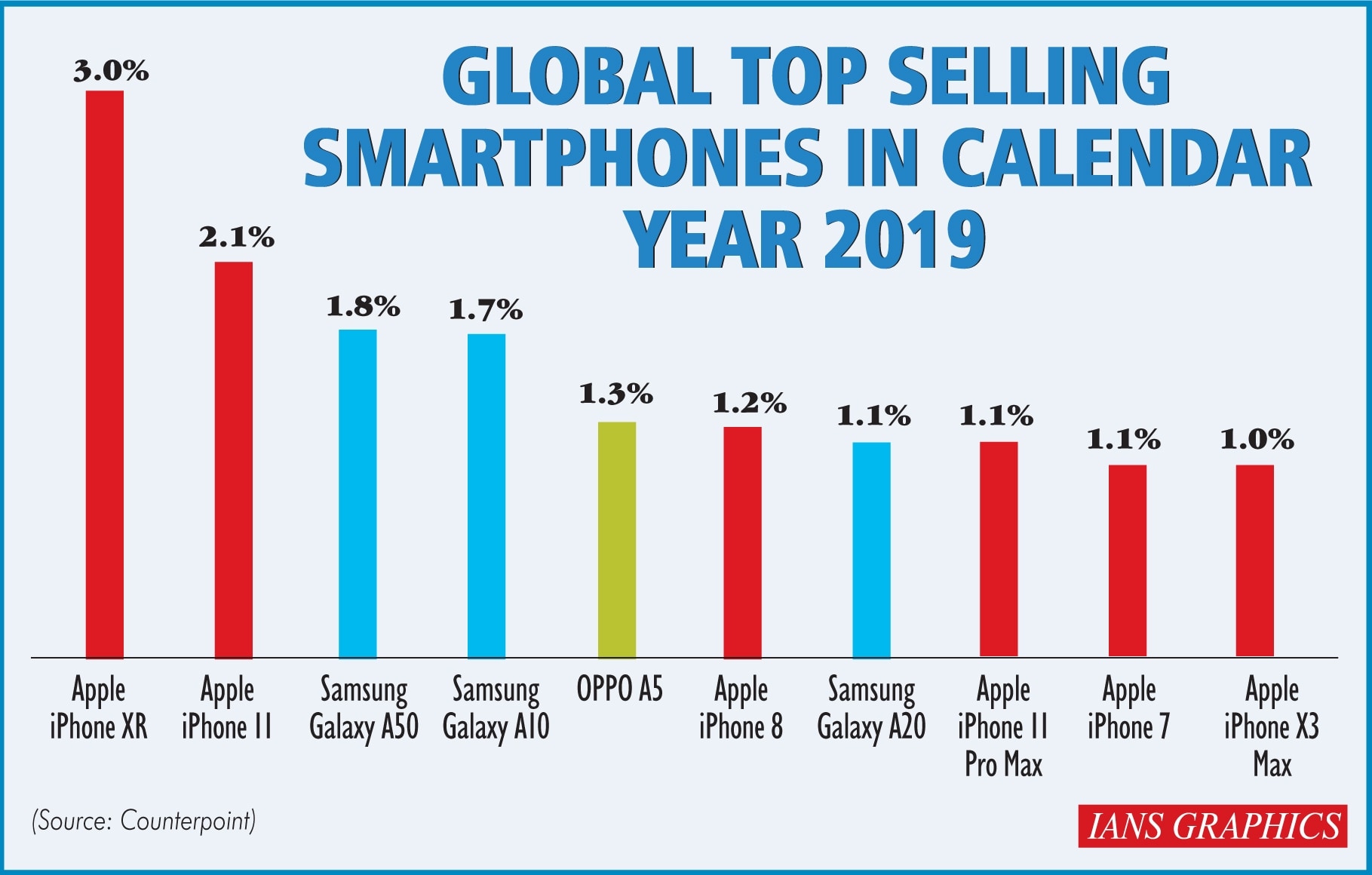 Most Popular Brand Of Smartphones