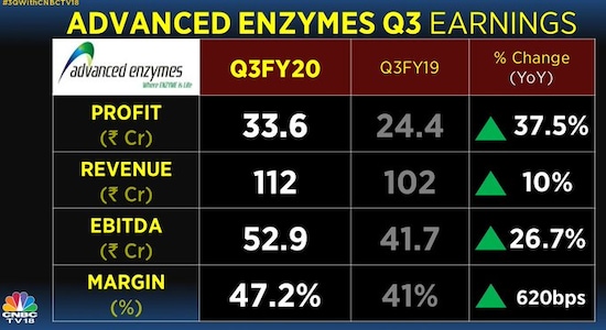 Advanced Enzymes third-quarter earnings.