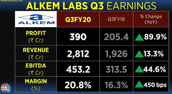 Alkem Labs third-quarter results.