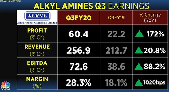 Alkyl Amines third-quarter earnings.