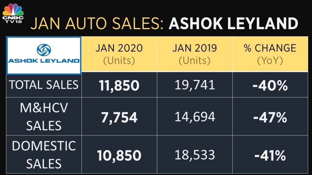 Ashok Leyland January sales drop 40 YoY