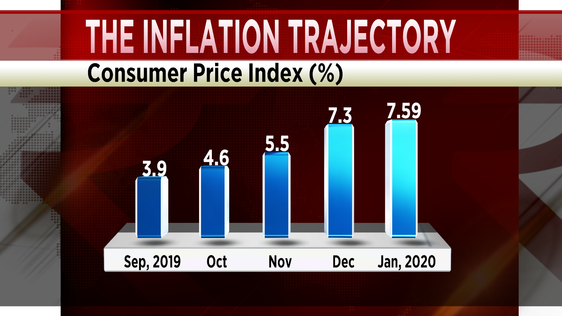 January Retail Inflation At 7.59 Hits A SixYear High