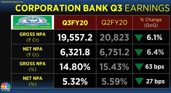 Corporation Bank third-quarter results.