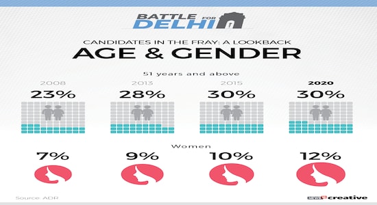 Delhi Elections - AGE and GENDER