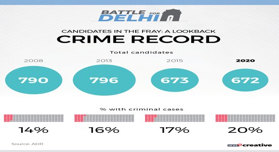 Delhi Elections - CRIME RECORD