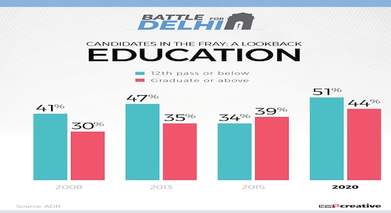 Delhi Elections - EDUCATION
