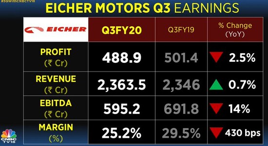 Eicher Motors third-quarter earnings.