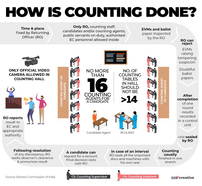 Chart of the Day: The process of vote counting - cnbctv18.com