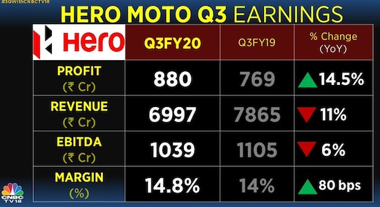 Hero MotoCorp third-quarter results.